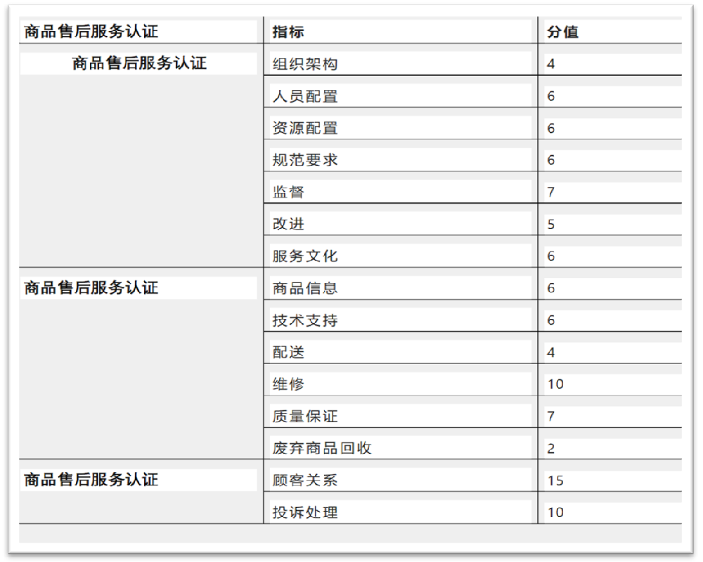 商品售后服务认证评价体系