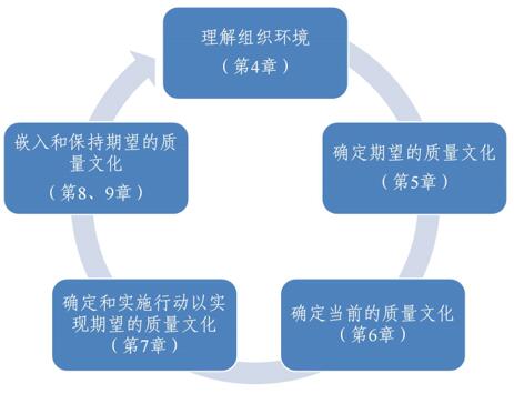 ISO 10010:2022《质量管理 理解、评估和改进组织的质量文化指南》标准解读