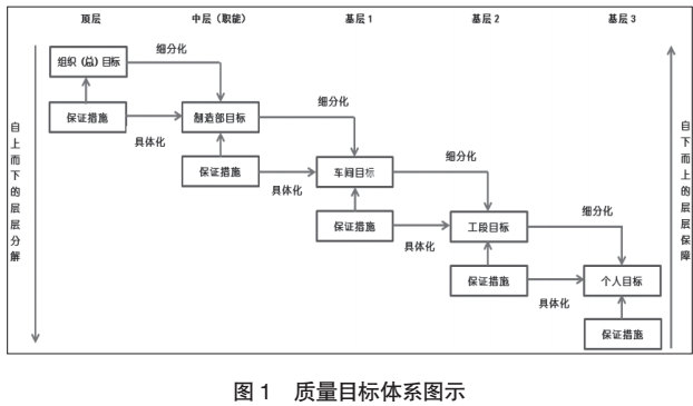 质量目标体系