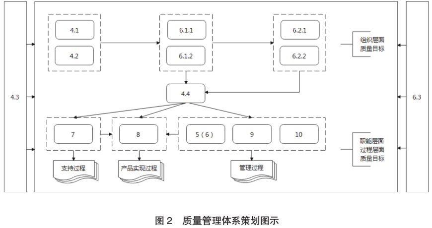 质量管理体系策划图